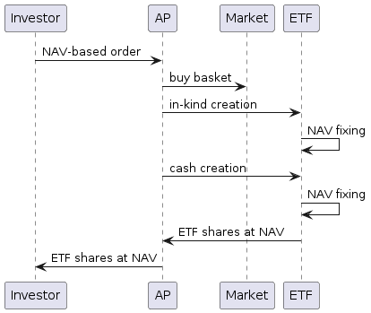 nav-based order process creation ETF